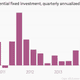 Image for article titled 43—yes, 43—charts that explain how the global economy wobbled forward last month